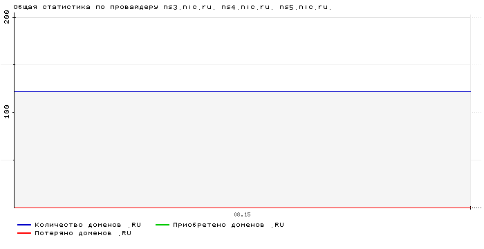 ���������� �� ���������� ns3.nic.ru. ns4.nic.ru. ns5.nic.ru.